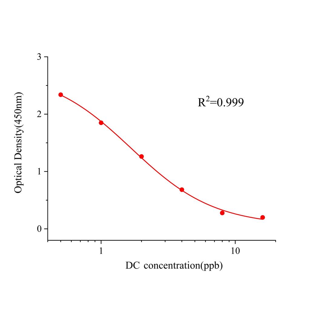 双氯芬酸(DC)ELISA试剂盒,DC ELISA KIT