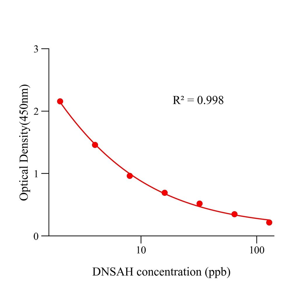 硝呋索尔代谢物(DNSAH)ELISA试剂盒,DNSAH ELISA KIT