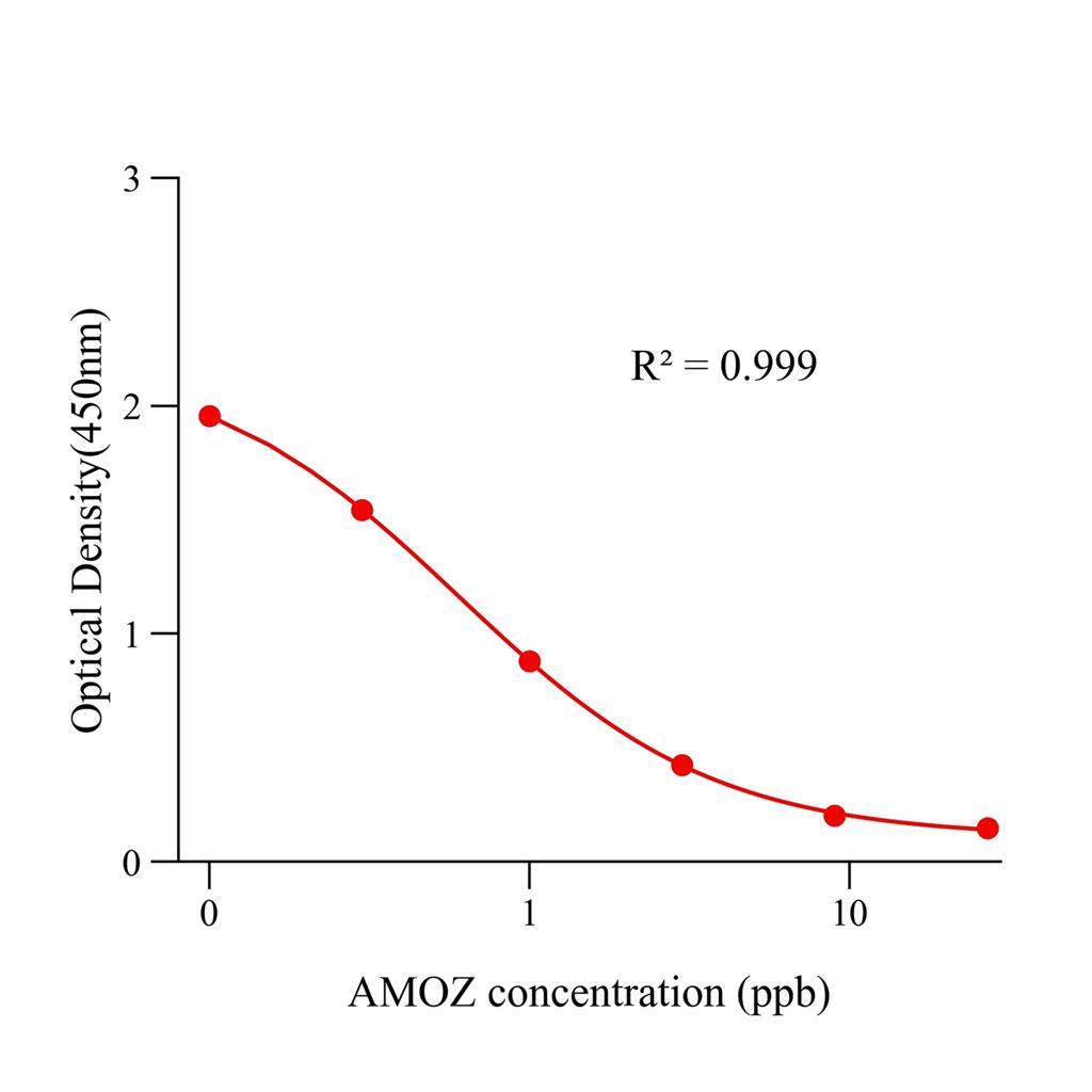呋喃它酮代谢物(AMOZ)ELISA试剂盒,AMOZ ELISA KIT