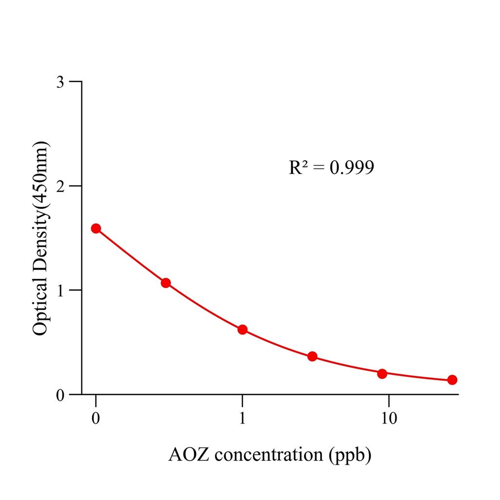 呋喃唑酮代谢物(AOZ)ELISA试剂盒,AOZ ELISA KIT