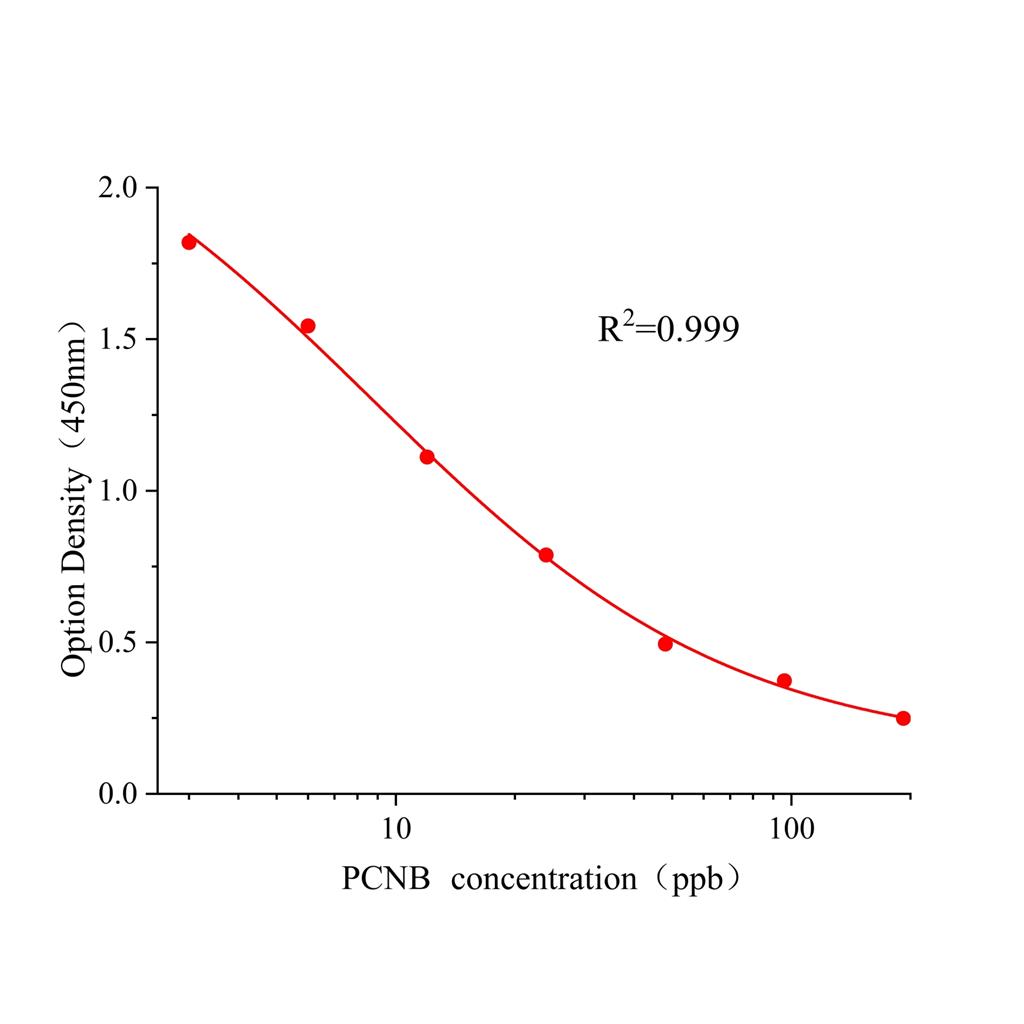 五氯硝基苯(PCNB)ELISA试剂盒,PCNB ELISA KIT