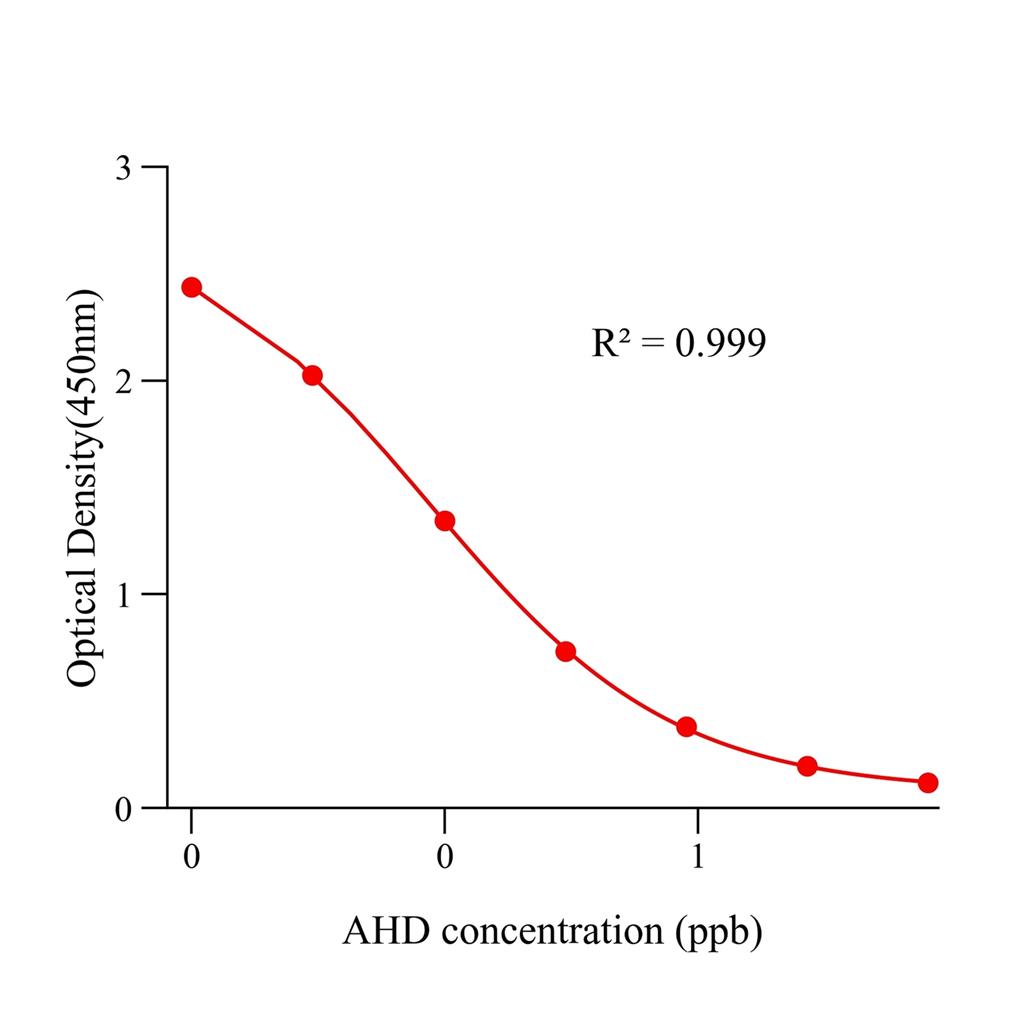 呋喃妥因代谢物(AHD)ELISA试剂盒,AHD ELISA KIT