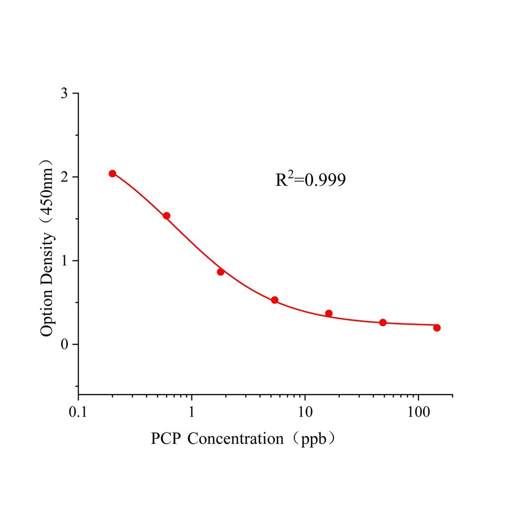 五氯苯酚(PCP)ELISA试剂盒,PCP ELISA KIT