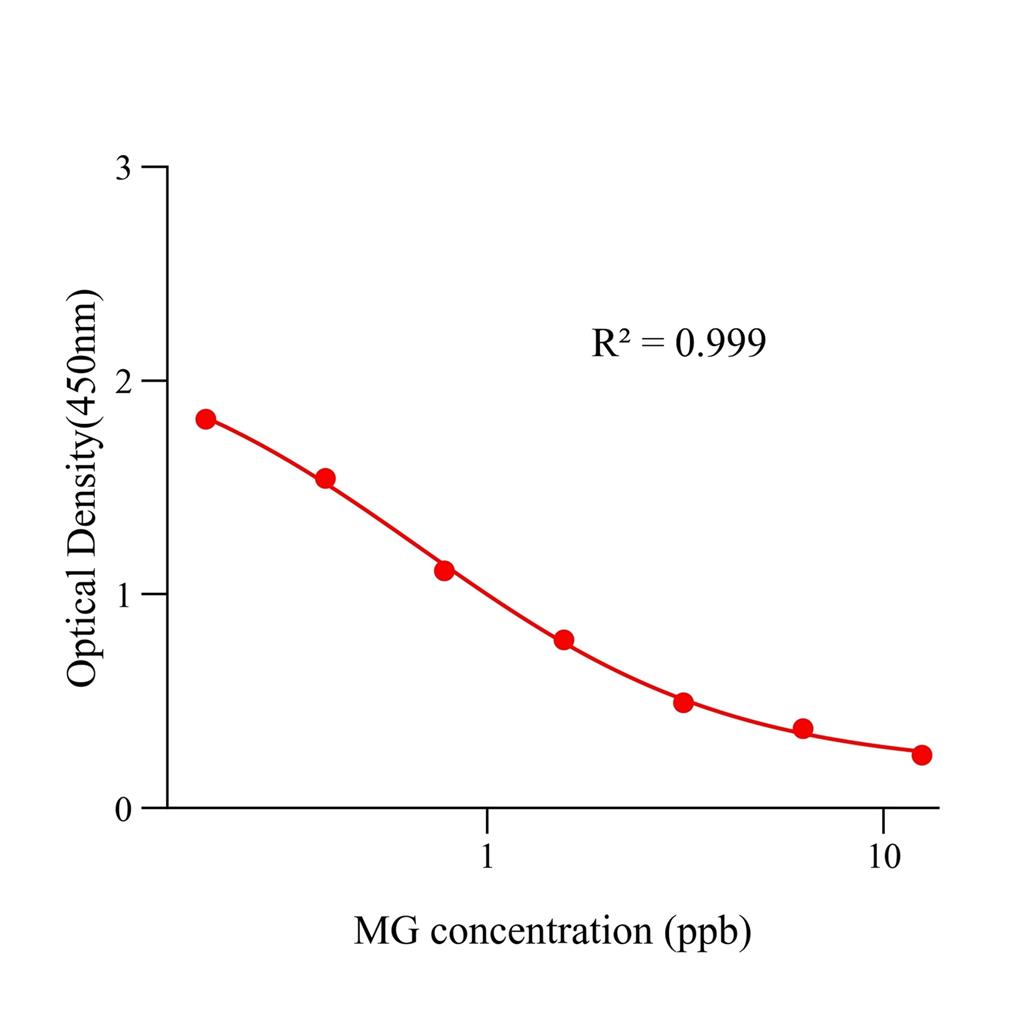 孔雀石绿(MG)ELISA试剂盒,MG ELISA KIT