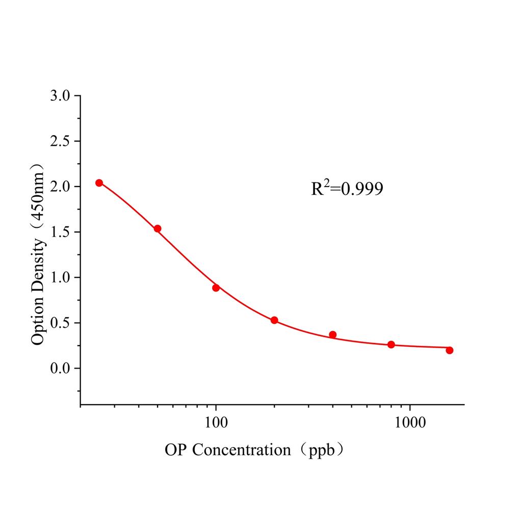 辛基酚(OP)ELISA试剂盒,OP ELISA KIT