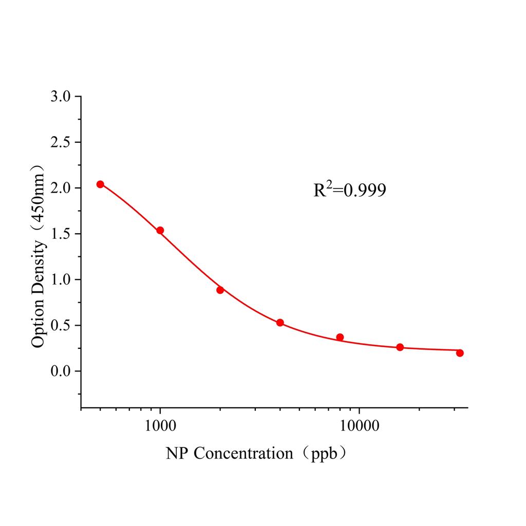 壬基酚(NP)ELISA试剂盒,NP ELISA KIT