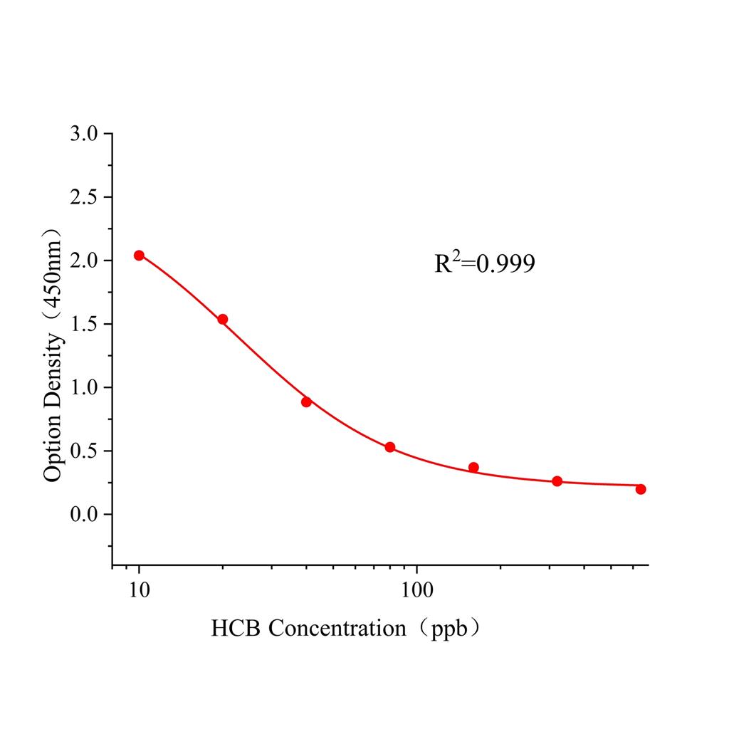 六氯苯(HCB)ELISA试剂盒,HCB ELISA KIT