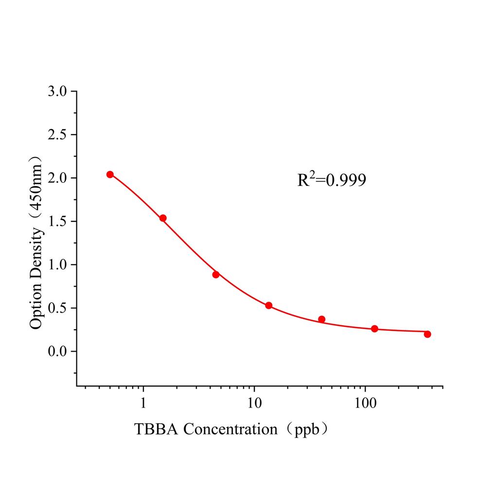 四溴双酚A(TBBA)ELISA试剂盒,TBBA ELISA KIT