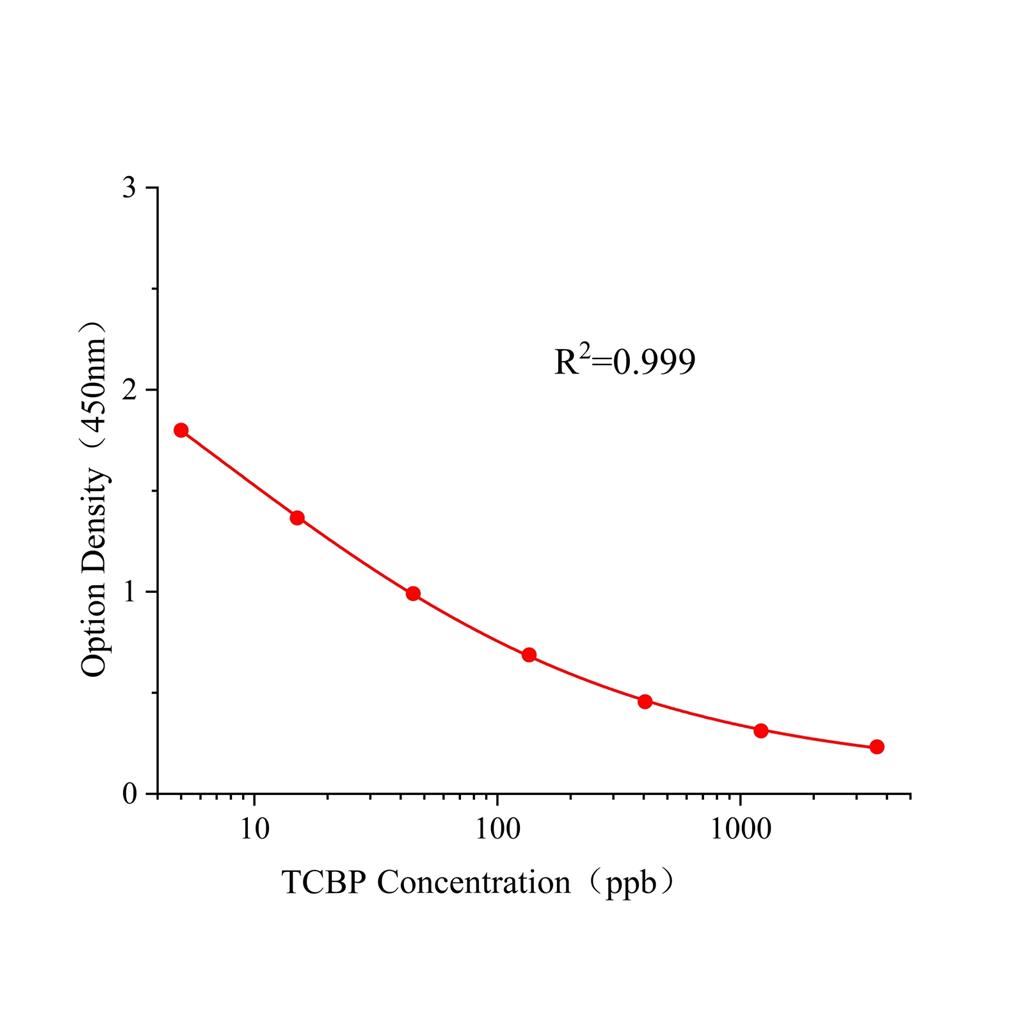 四氯联苯(TCBP)ELISA试剂盒,TCBP ELISA KIT