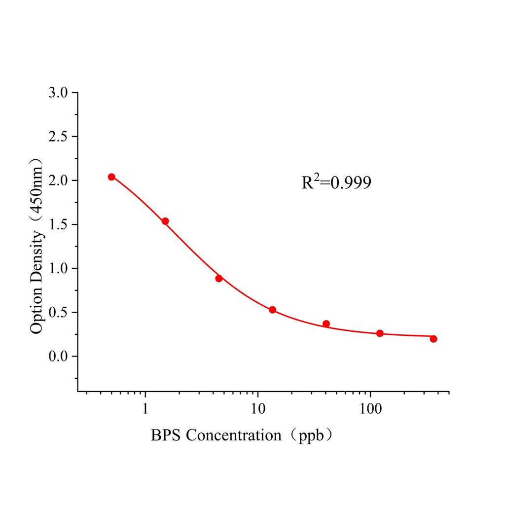 双酚S(BPS)ELISA试剂盒,BPS ELISA KIT