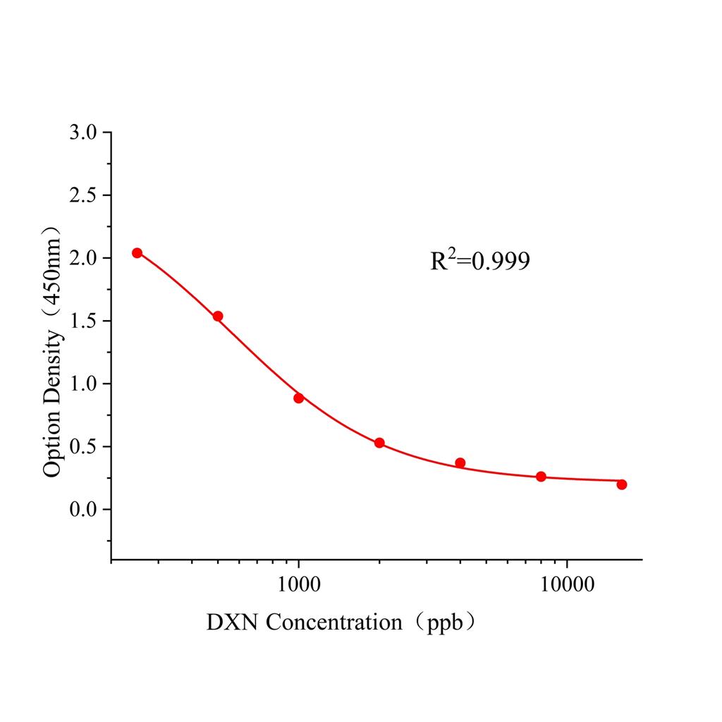 二噁英(DXN)ELISA试剂盒,DXN ELISA KIT