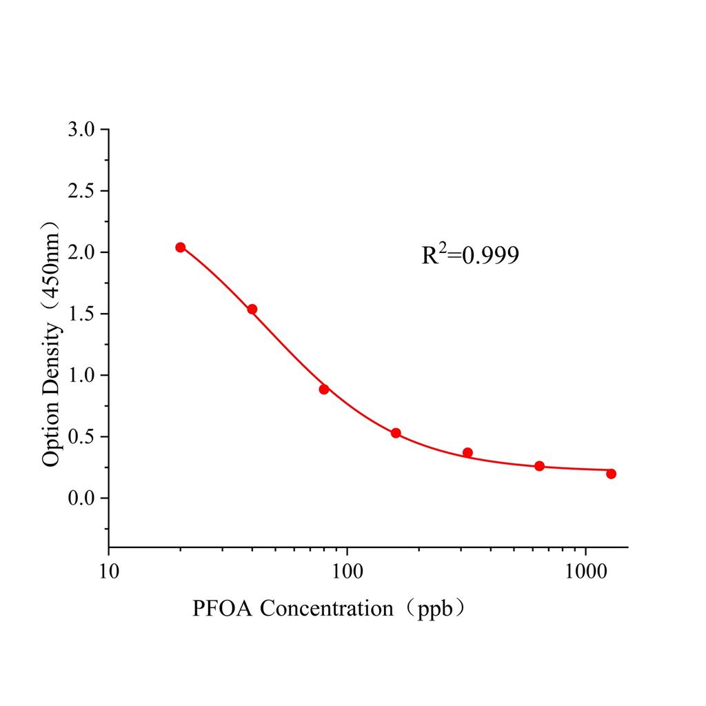 全氟辛酸(PFOA)ELISA试剂盒,PFOA ELISA KIT