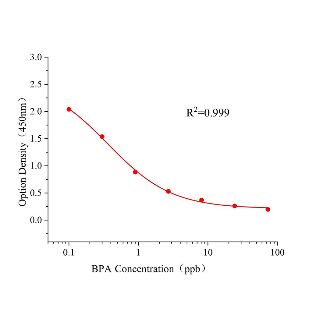 双酚A(BPA)ELISA试剂盒,BPA ELISA KIT