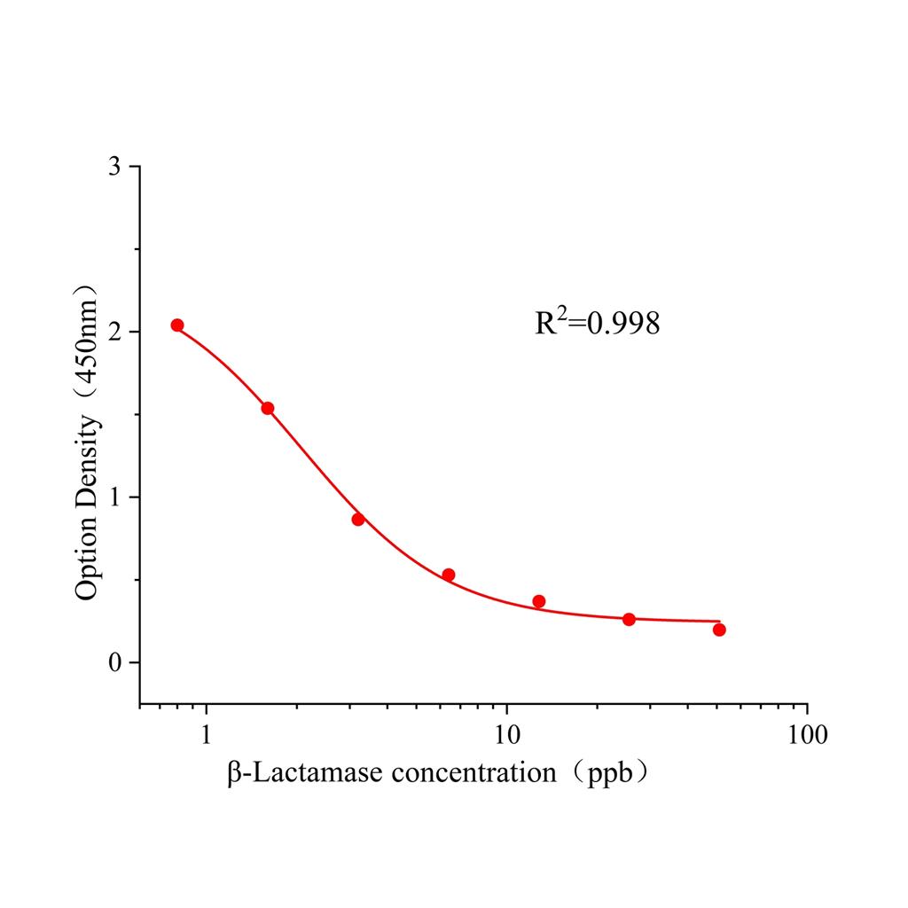 金玉兰酶(β-Lactamase)ELISA试剂盒,β-Lactamase ELISA KIT