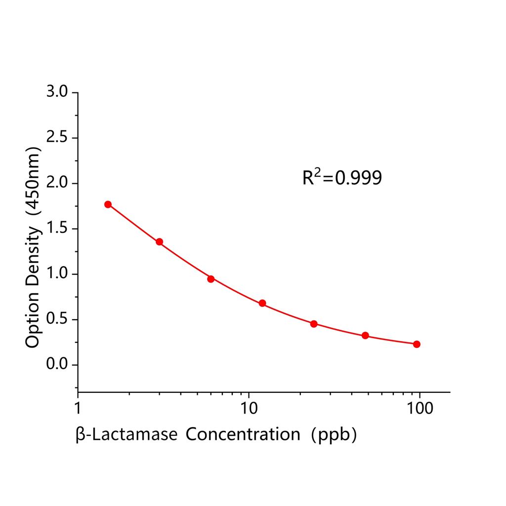 β-内酰胺酶(β-Lactamase)ELISA试剂盒,β-Lactamase ELISA KIT