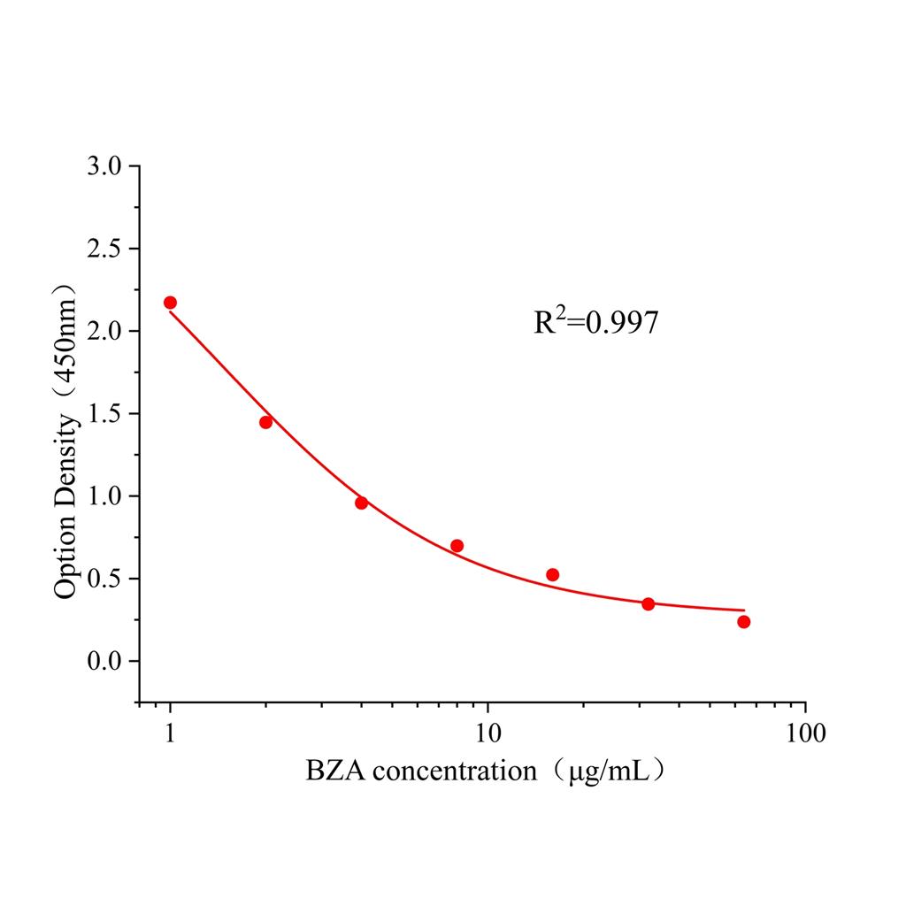 苯甲酸(BZA)ELISA试剂盒,BZA ELISA KIT