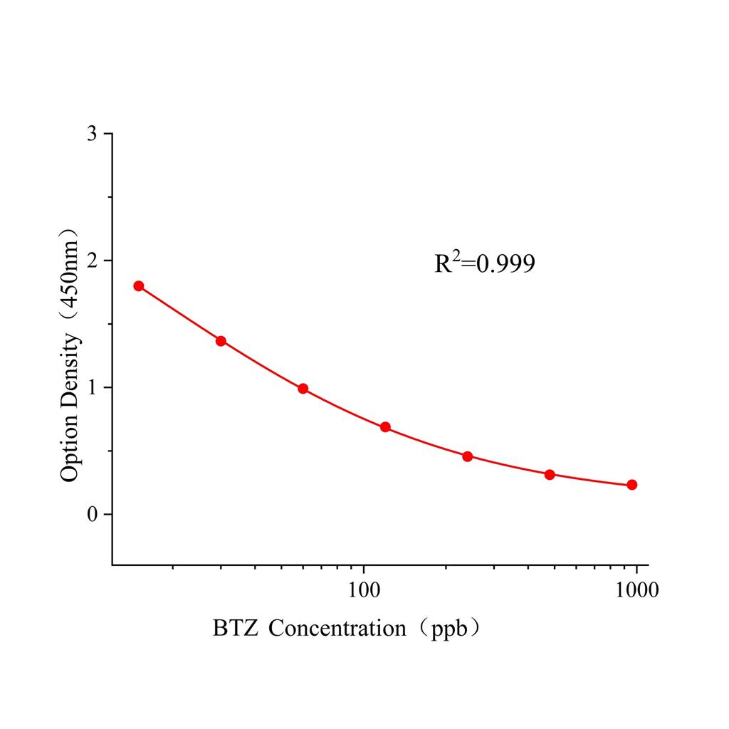 苯并噻嗪(BTZ)ELISA试剂盒,BTZ ELISA KIT
