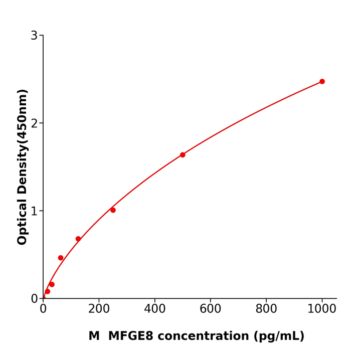 小鼠乳脂球表皮生长因子8(MFGE8)  ELISA检测试剂盒,Mouse MFGE8  ELISA KIT