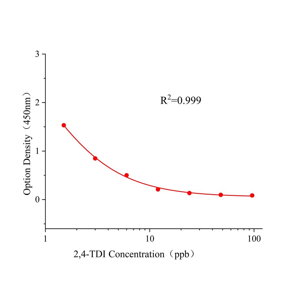 2,4-甲苯二异氰酸酯(2,4-TDI)ELISA试剂盒,2,4TDI ELISA KIT