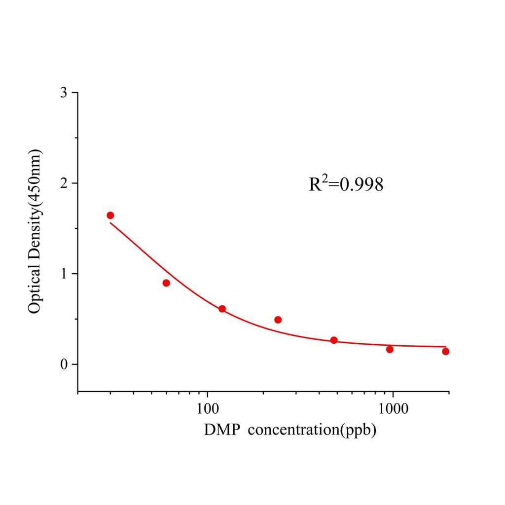 邻苯二甲酸二甲酯(DMP)ELISA试剂盒,DMP ELISA KIT