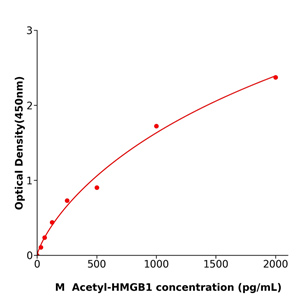 小鼠乙酰化高迁移族蛋白(Acetyl-HMGB1)  ELISA检测试剂盒,Mouse Acetyl-HMGB1  ELISA KIT