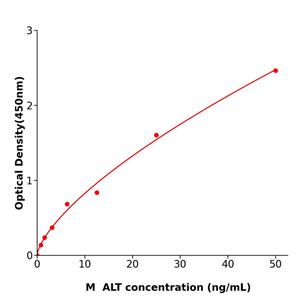  ALT  ELISA kit / 小鼠丙氨酸氨基转移酶测定试剂盒放心省心