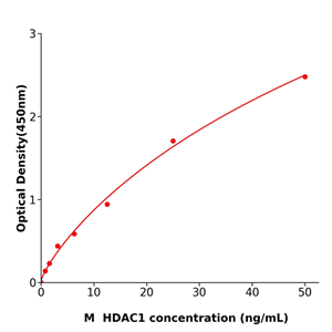HDAC1  ELISA kit / 小鼠组蛋白去乙酰化酶1科研试剂盒科研使用