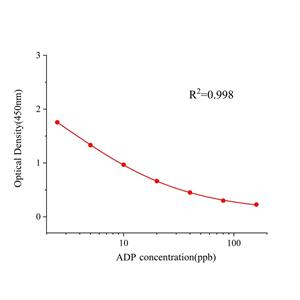 氨氯地平(ADP)ELISA试剂盒