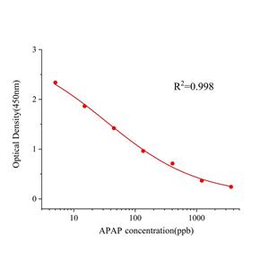 对乙酰氨基酚(APAP)ELISA试剂盒,APAP ELISA KIT