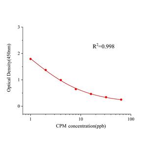氯苯那敏(CPM)ELISA试剂盒