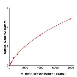 uPAR  ELISA kit / ml107411小鼠尿激酶型纤溶酶原启动因测定试剂盒