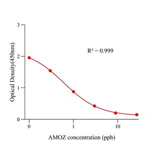 呋喃它酮代谢物(AMOZ)ELISA试剂盒