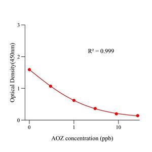 呋喃唑酮代谢物(AOZ)ELISA试剂盒