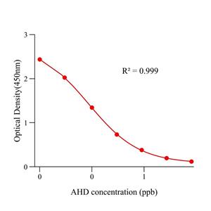 呋喃妥因代谢物(AHD)ELISA试剂盒,AHD ELISA KIT