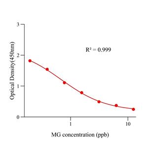 孔雀石绿(MG)ELISA试剂盒,MG ELISA KIT