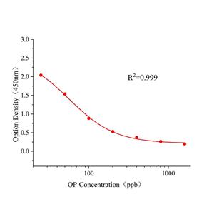 辛基酚(OP)ELISA试剂盒