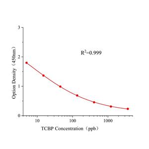 四氯联苯(TCBP)ELISA试剂盒,TCBP ELISA KIT