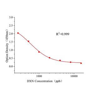 二噁英(DXN)ELISA试剂盒,DXN ELISA KIT