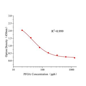 全氟辛酸(PFOA)ELISA试剂盒,PFOA ELISA KIT