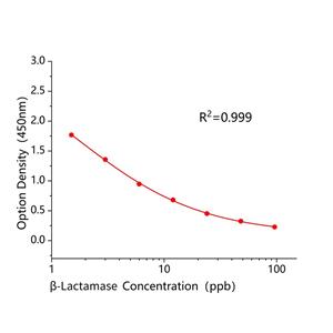 β-内酰胺酶(β-Lactamase)ELISA试剂盒