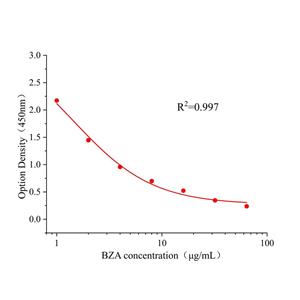 苯甲酸(BZA)ELISA试剂盒,BZA ELISA KIT