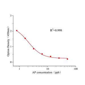 碱性磷酸酶(AP)ELISA试剂盒,AP ELISA KIT