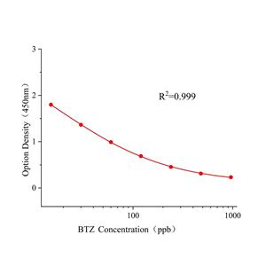 苯并噻嗪(BTZ)ELISA试剂盒