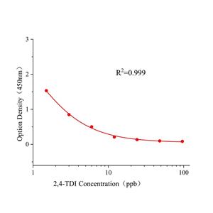 2,4-甲苯二异氰酸酯(2,4-TDI)ELISA试剂盒