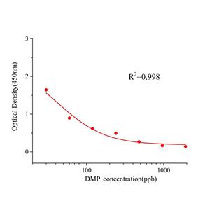 邻苯二甲酸二甲酯(DMP)ELISA试剂盒,DMP ELISA KIT