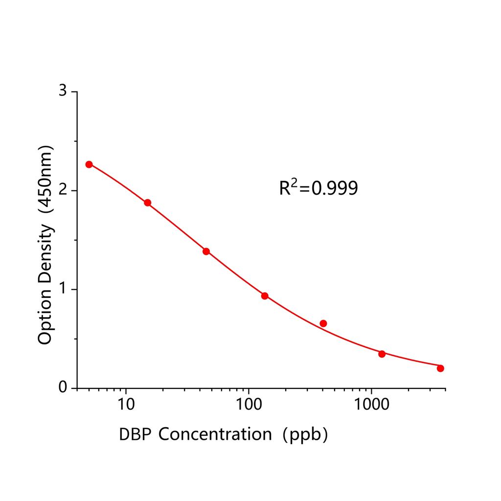 邻苯二甲酸二丁酯(DBP)ELISA试剂盒,DBP ELISA KIT