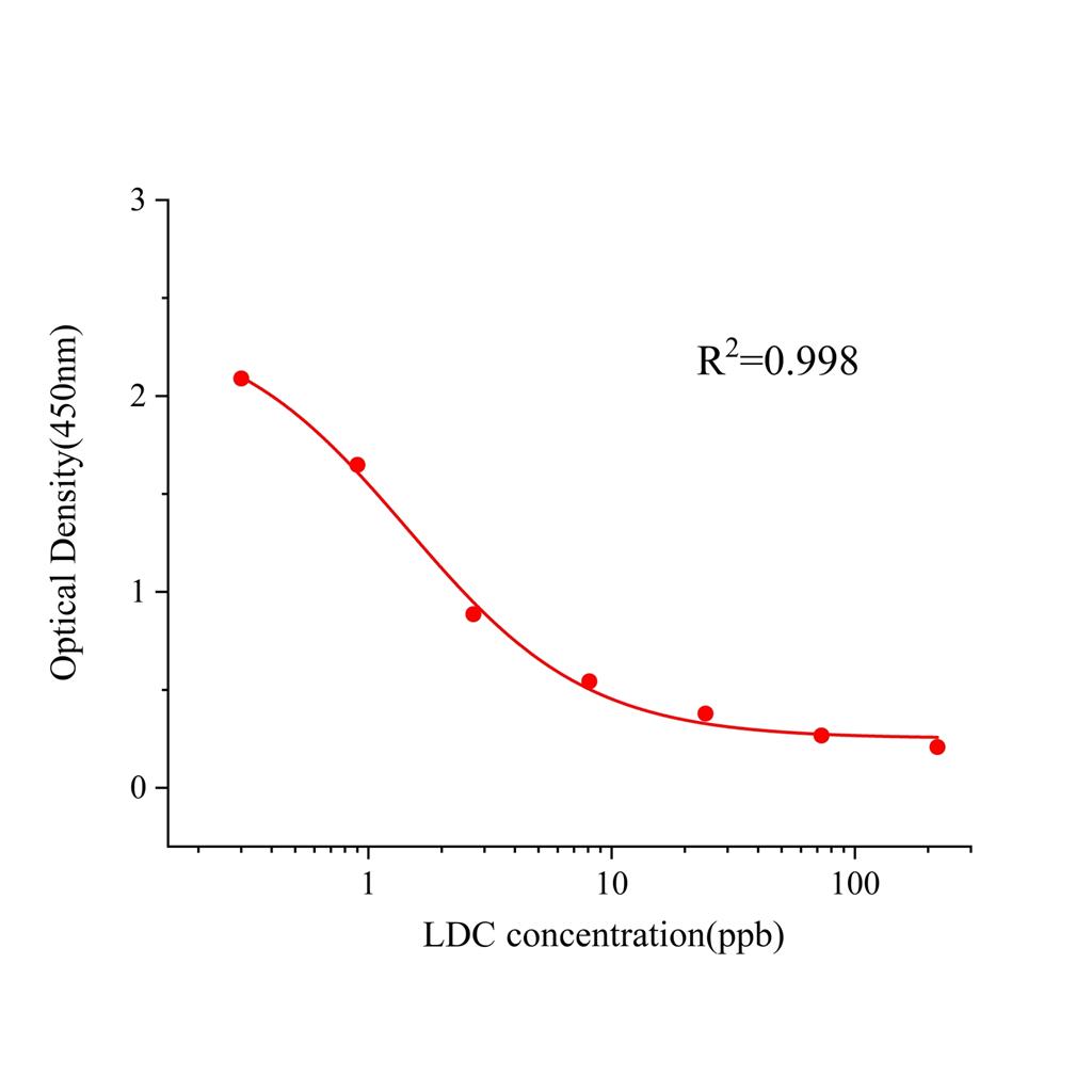 利多卡因(LDC)ELISA试剂盒,LDC ELISA KIT