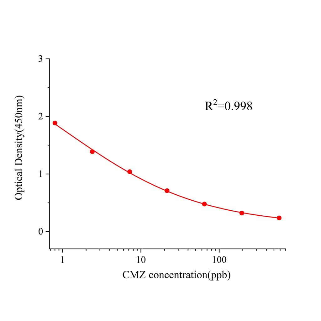 卡马西平(CMZ)ELISA试剂盒,CMZ ELISA KIT