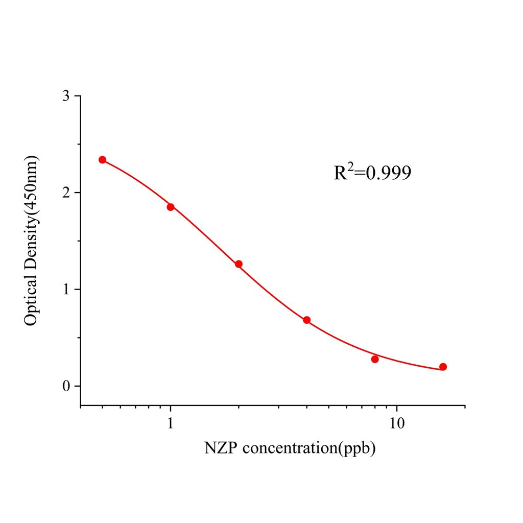 硝西泮(NZP)ELISA试剂盒,NZP ELISA KIT