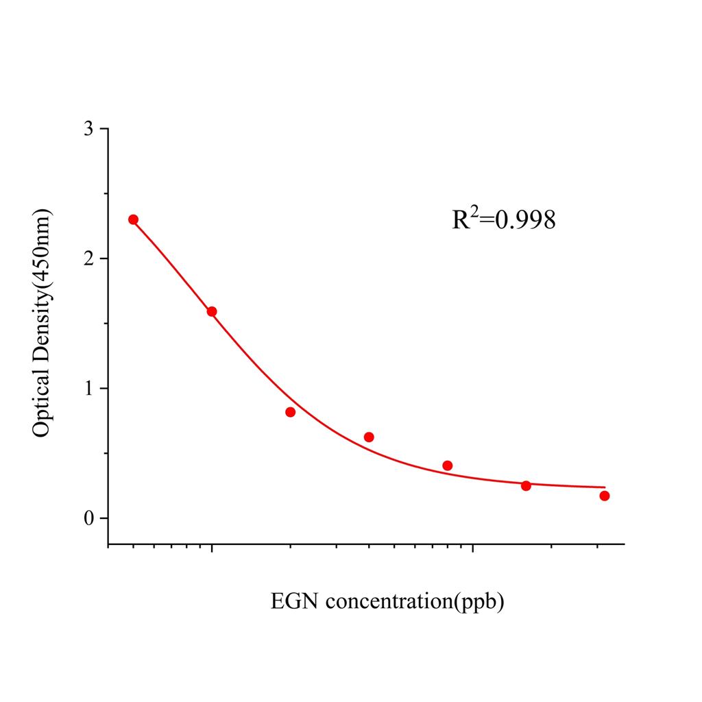 丁香酚(EGN)ELISA试剂盒,EGN ELISA KIT